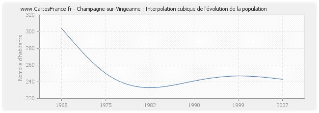 Champagne-sur-Vingeanne : Interpolation cubique de l'évolution de la population