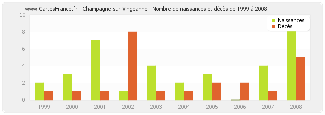 Champagne-sur-Vingeanne : Nombre de naissances et décès de 1999 à 2008