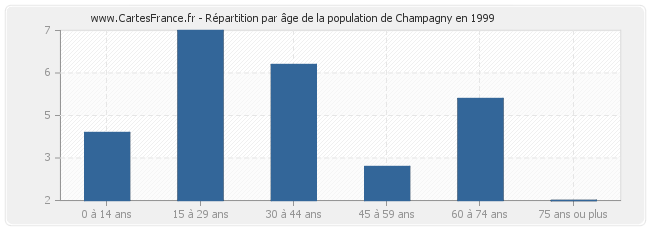 Répartition par âge de la population de Champagny en 1999