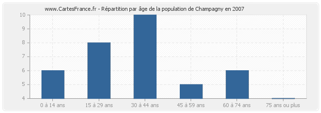 Répartition par âge de la population de Champagny en 2007