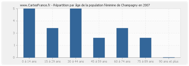 Répartition par âge de la population féminine de Champagny en 2007