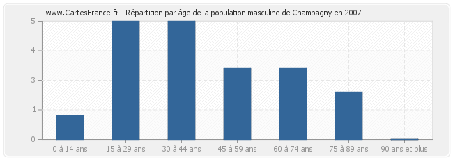 Répartition par âge de la population masculine de Champagny en 2007