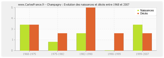 Champagny : Evolution des naissances et décès entre 1968 et 2007