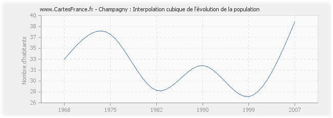 Champagny : Interpolation cubique de l'évolution de la population