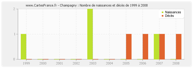 Champagny : Nombre de naissances et décès de 1999 à 2008