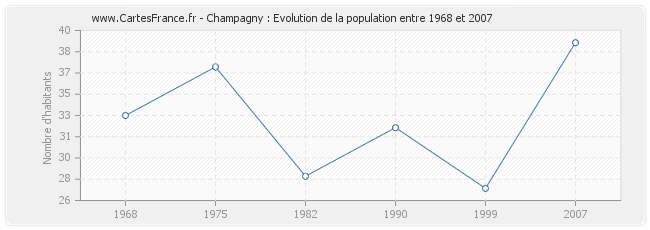 Population Champagny