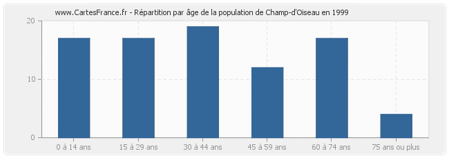 Répartition par âge de la population de Champ-d'Oiseau en 1999