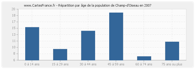 Répartition par âge de la population de Champ-d'Oiseau en 2007