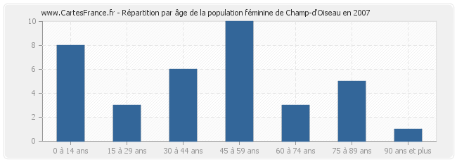 Répartition par âge de la population féminine de Champ-d'Oiseau en 2007