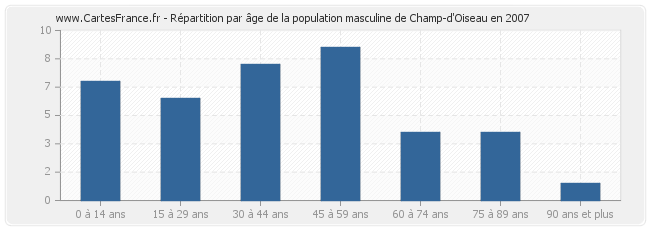 Répartition par âge de la population masculine de Champ-d'Oiseau en 2007