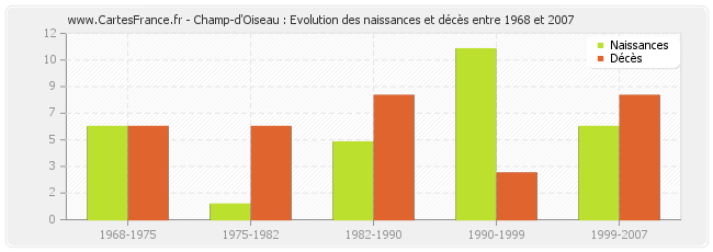 Champ-d'Oiseau : Evolution des naissances et décès entre 1968 et 2007