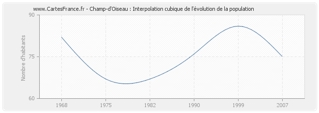Champ-d'Oiseau : Interpolation cubique de l'évolution de la population