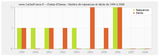 Champ-d'Oiseau : Nombre de naissances et décès de 1999 à 2008