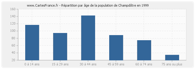 Répartition par âge de la population de Champdôtre en 1999