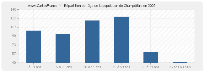 Répartition par âge de la population de Champdôtre en 2007