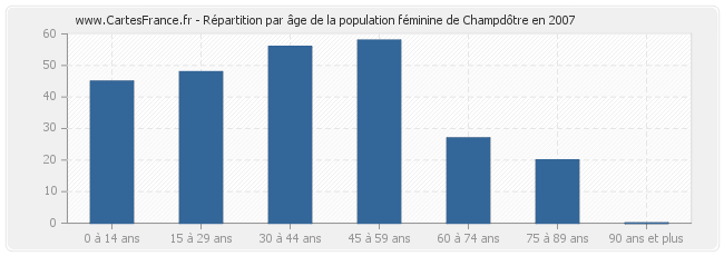 Répartition par âge de la population féminine de Champdôtre en 2007