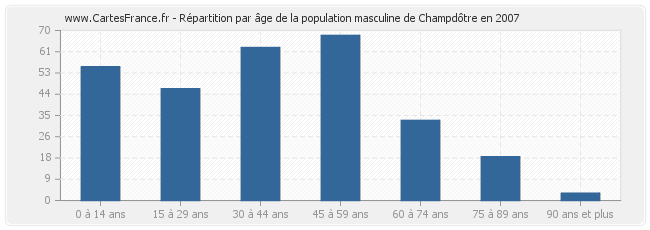 Répartition par âge de la population masculine de Champdôtre en 2007