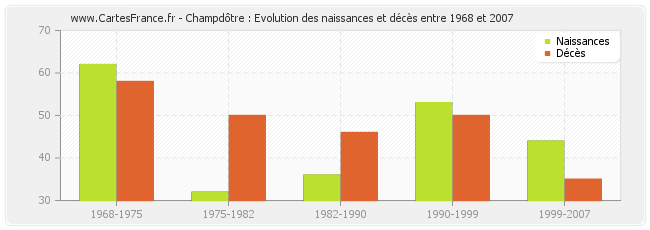 Champdôtre : Evolution des naissances et décès entre 1968 et 2007