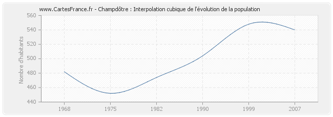 Champdôtre : Interpolation cubique de l'évolution de la population