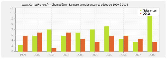 Champdôtre : Nombre de naissances et décès de 1999 à 2008