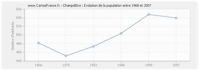 Population Champdôtre