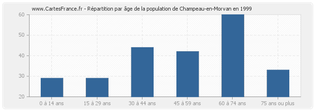 Répartition par âge de la population de Champeau-en-Morvan en 1999