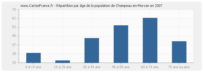 Répartition par âge de la population de Champeau-en-Morvan en 2007