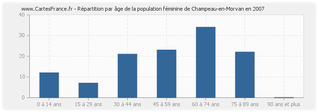 Répartition par âge de la population féminine de Champeau-en-Morvan en 2007
