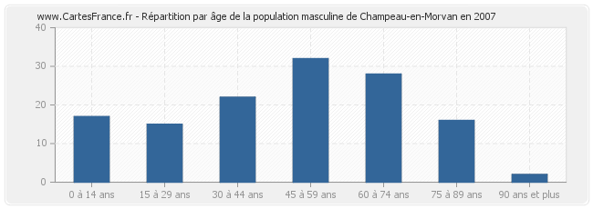 Répartition par âge de la population masculine de Champeau-en-Morvan en 2007