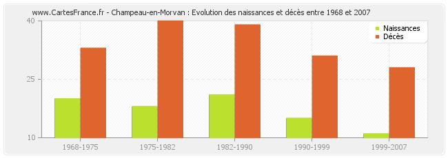 Champeau-en-Morvan : Evolution des naissances et décès entre 1968 et 2007
