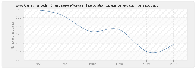 Champeau-en-Morvan : Interpolation cubique de l'évolution de la population
