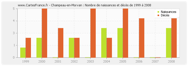 Champeau-en-Morvan : Nombre de naissances et décès de 1999 à 2008