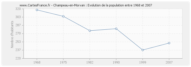 Population Champeau-en-Morvan