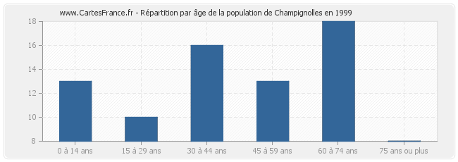 Répartition par âge de la population de Champignolles en 1999