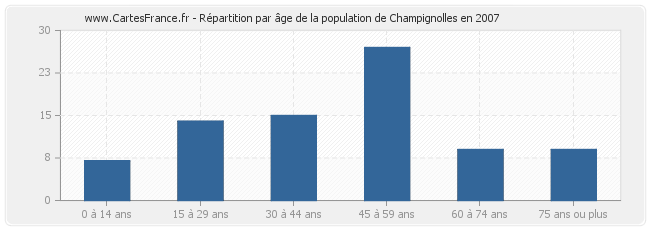 Répartition par âge de la population de Champignolles en 2007