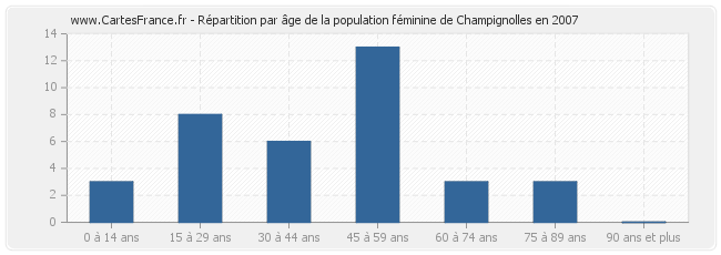 Répartition par âge de la population féminine de Champignolles en 2007