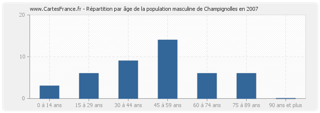 Répartition par âge de la population masculine de Champignolles en 2007