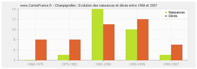 Champignolles : Evolution des naissances et décès entre 1968 et 2007