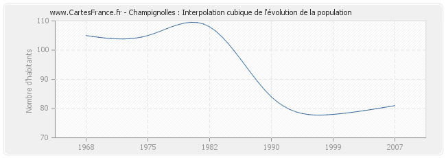 Champignolles : Interpolation cubique de l'évolution de la population