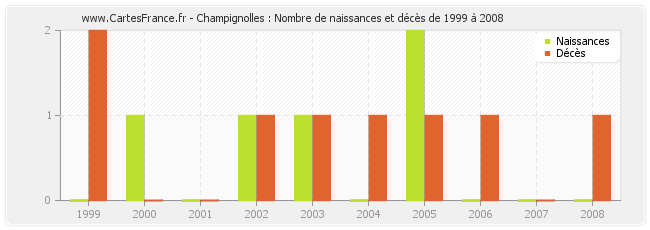Champignolles : Nombre de naissances et décès de 1999 à 2008