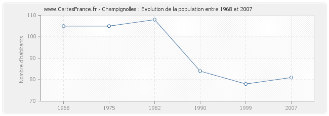 Population Champignolles