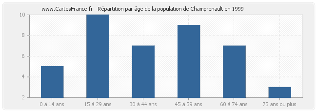 Répartition par âge de la population de Champrenault en 1999