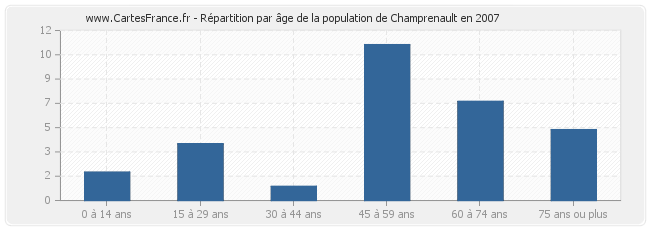Répartition par âge de la population de Champrenault en 2007