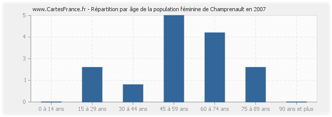 Répartition par âge de la population féminine de Champrenault en 2007