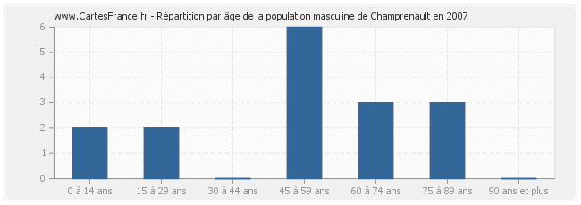 Répartition par âge de la population masculine de Champrenault en 2007