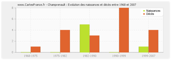 Champrenault : Evolution des naissances et décès entre 1968 et 2007