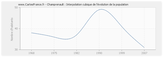 Champrenault : Interpolation cubique de l'évolution de la population