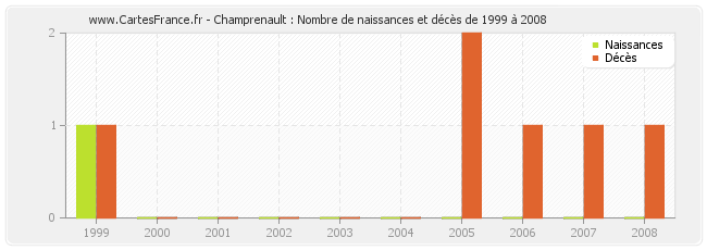 Champrenault : Nombre de naissances et décès de 1999 à 2008