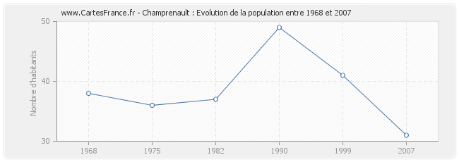 Population Champrenault