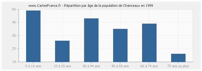 Répartition par âge de la population de Chanceaux en 1999